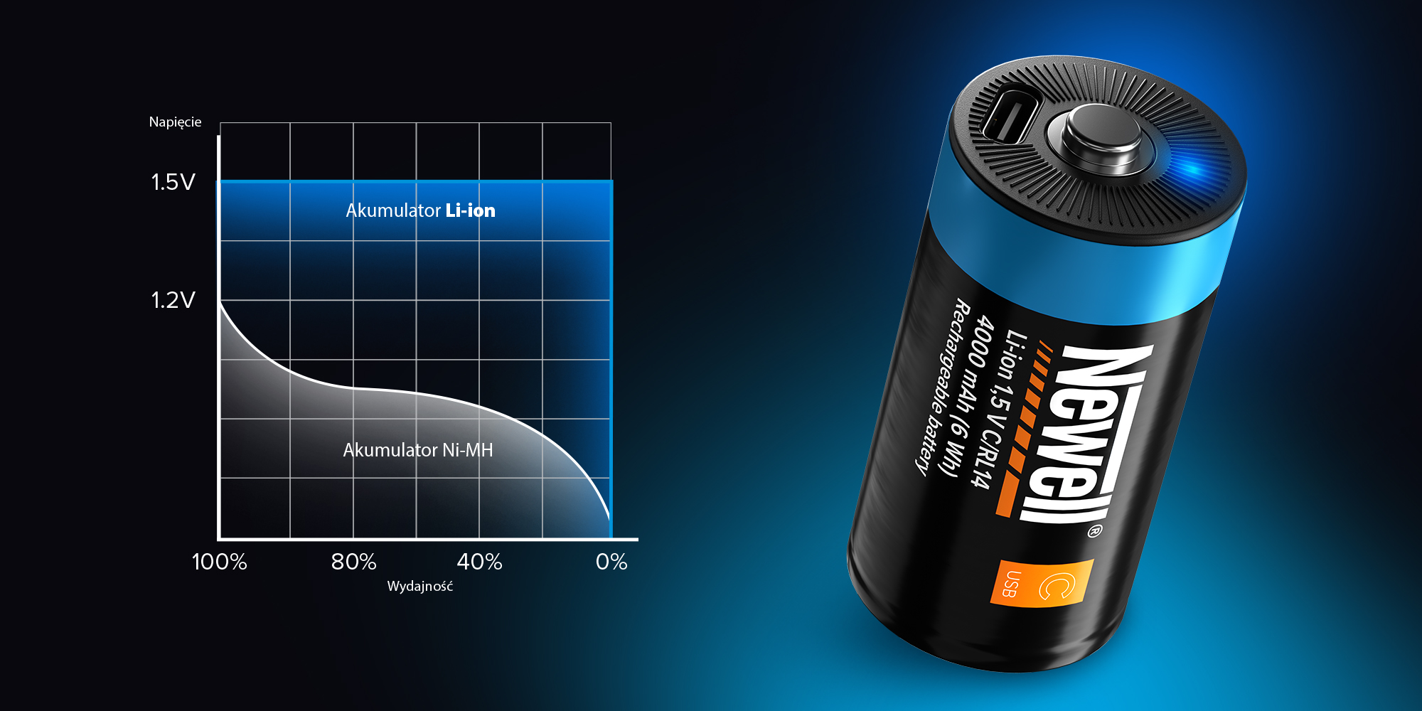 Akumulator Newell C/R14 USB-C 4000 mAh 2 szt. blister